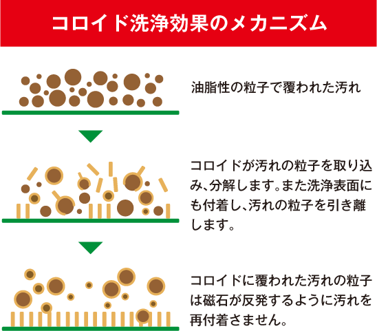 コロイド洗剤 7's(セブンズ) 5L